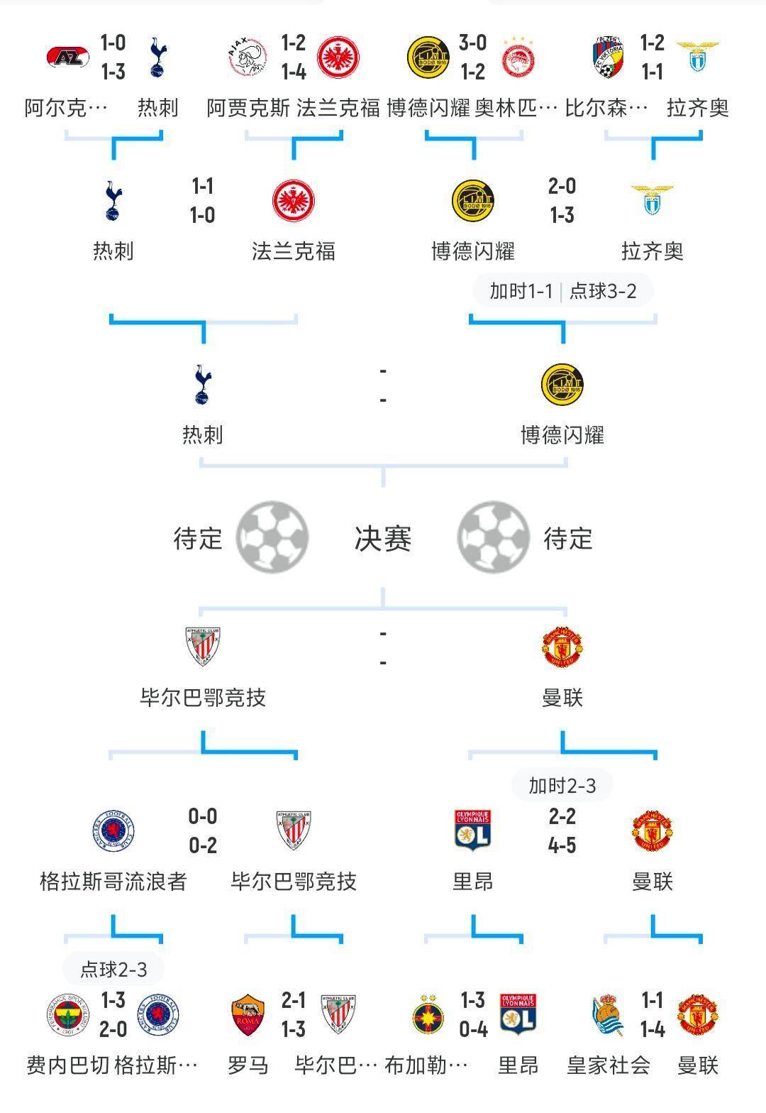 欧洲冠军联赛最新赛果