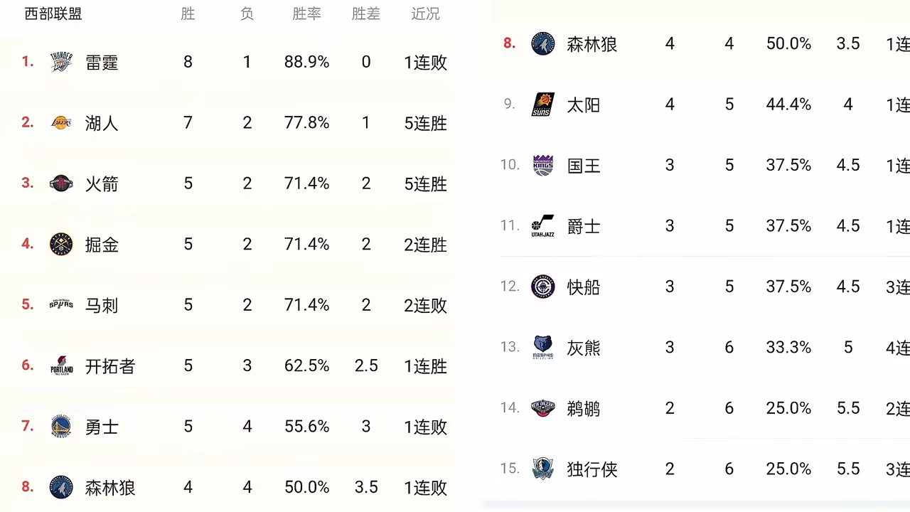 火箭连胜遭终结